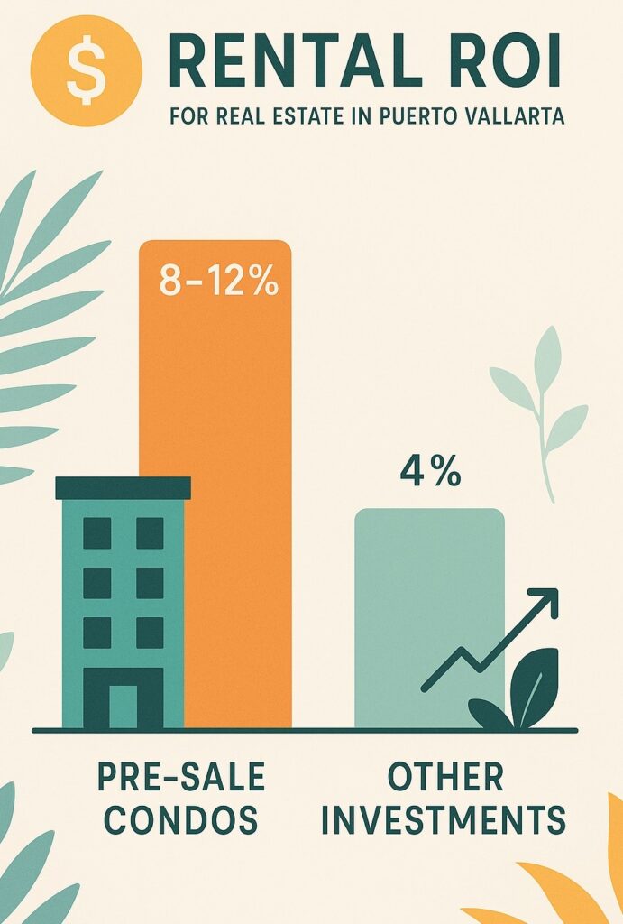 Chart comparing pre-sale condo rental ROI (8–12%) vs other investments (4%) in Puerto Vallarta
