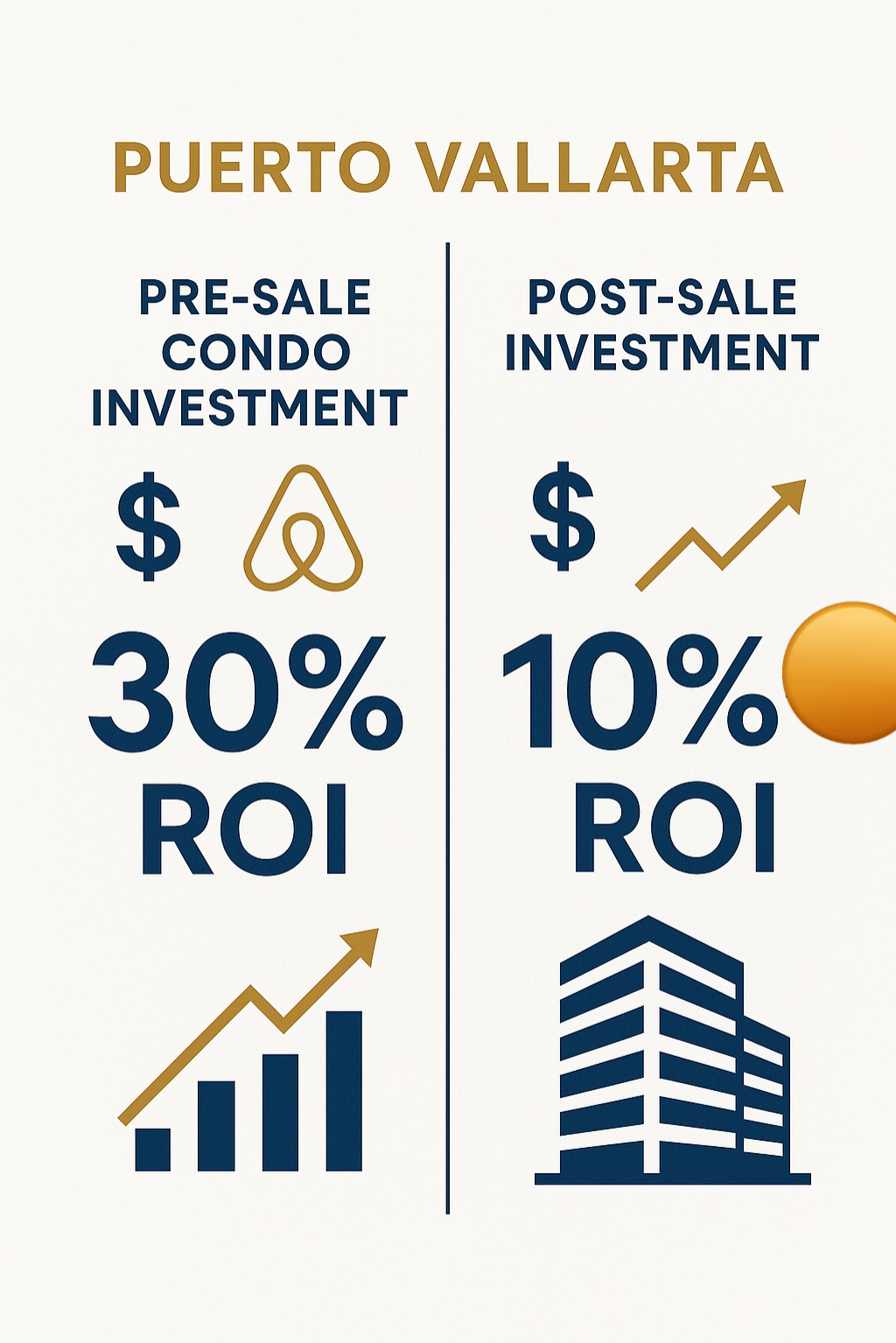Infographic comparing pre-sale condo Airbnb investment ROI of 30% versus post-sale investment ROI of 10% in Puerto Vallarta