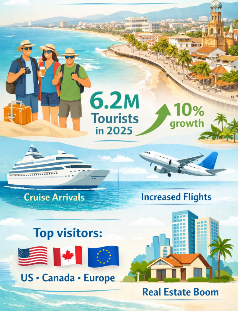 Infographic showing Puerto Vallarta tourism growth in 2025 with 6.2 million visitors, cruise arrivals, increased flights, and real estate boom.