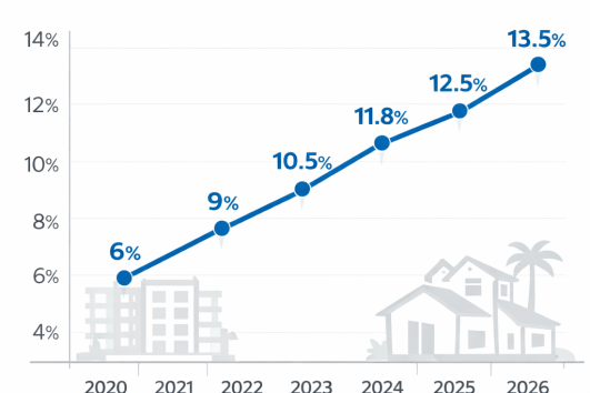 Line chart showing ROI growth for vacation rentals in Puerto Vallarta from 2020 to 2026, increasing from 6% to 13.5%.