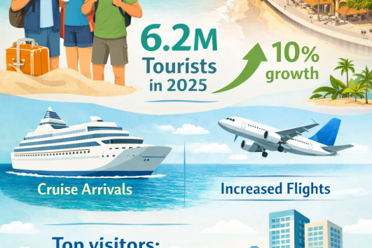 Infographic showing Puerto Vallarta tourism growth in 2025 with 6.2 million visitors, cruise arrivals, increased flights, and real estate boom.